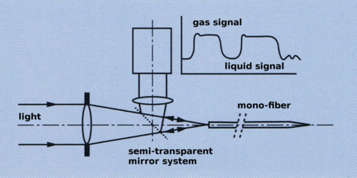 measurement principle